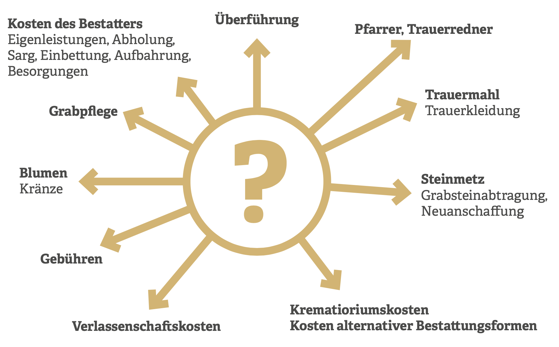 Kosten Bestattung